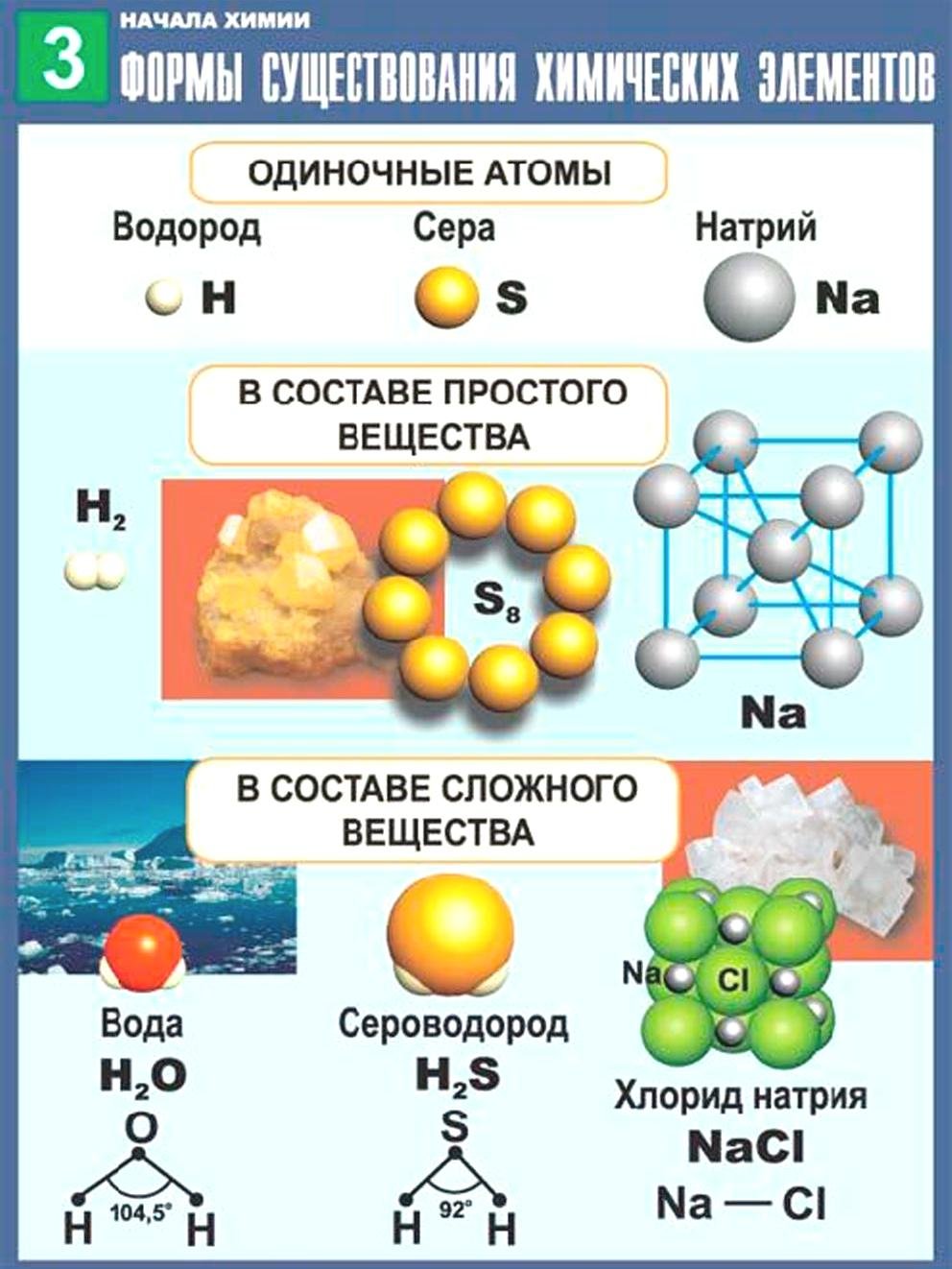5 сложных элементов. Простые сложные вещества хим элементов. Химические соединения простые и сложные вещества. Атомные молекулы химические элементы таблица. Формы существования хим элементов таблица.