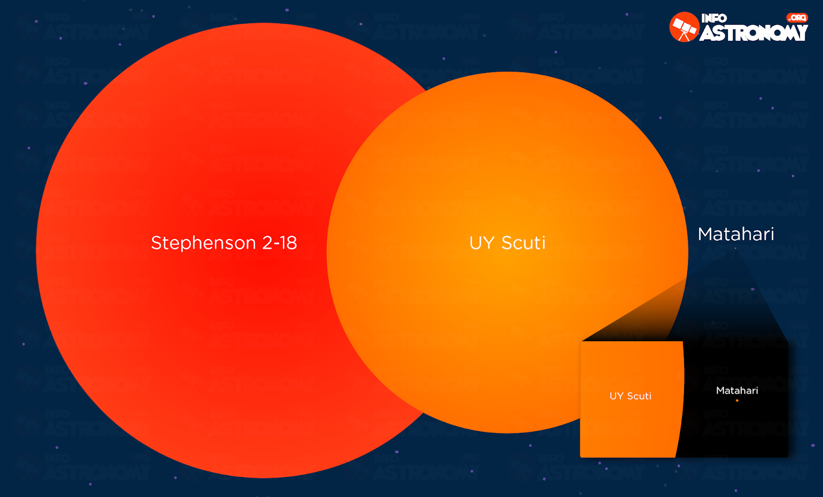Где больше солнца. Самая большая звезда во Вселенной Стивенсон 2 18. Stephenson 2-18 звезда. Звезда Стивенсон 2-18 и uy щита. Uy Scuti и Stephenson 2-18.