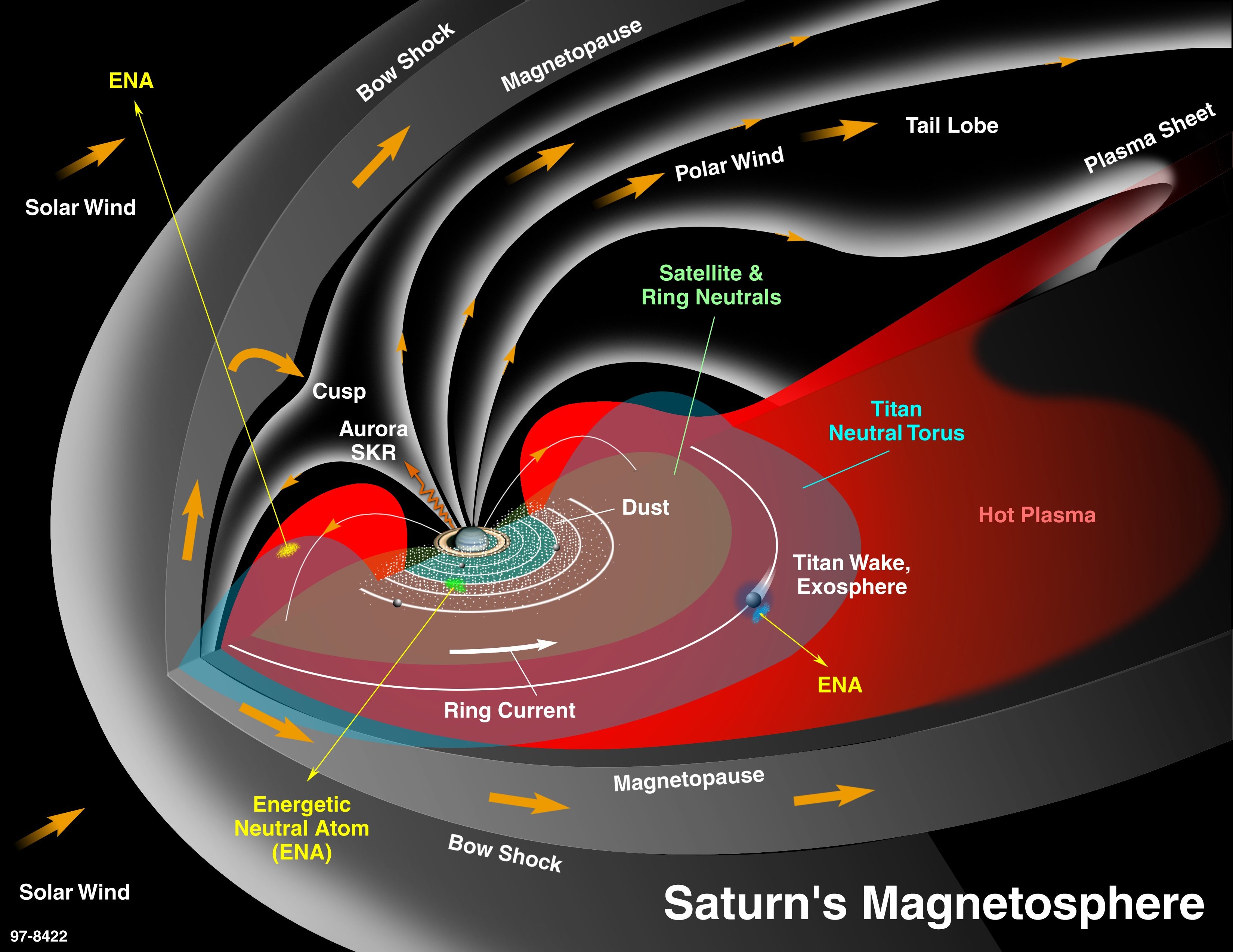 Какая скорость солнечного ветра. Магнитосфера Сатурна. Магнитосфера Юпитера. Строение магнитосферы Сатурна. Магнитное поле Сатурна.