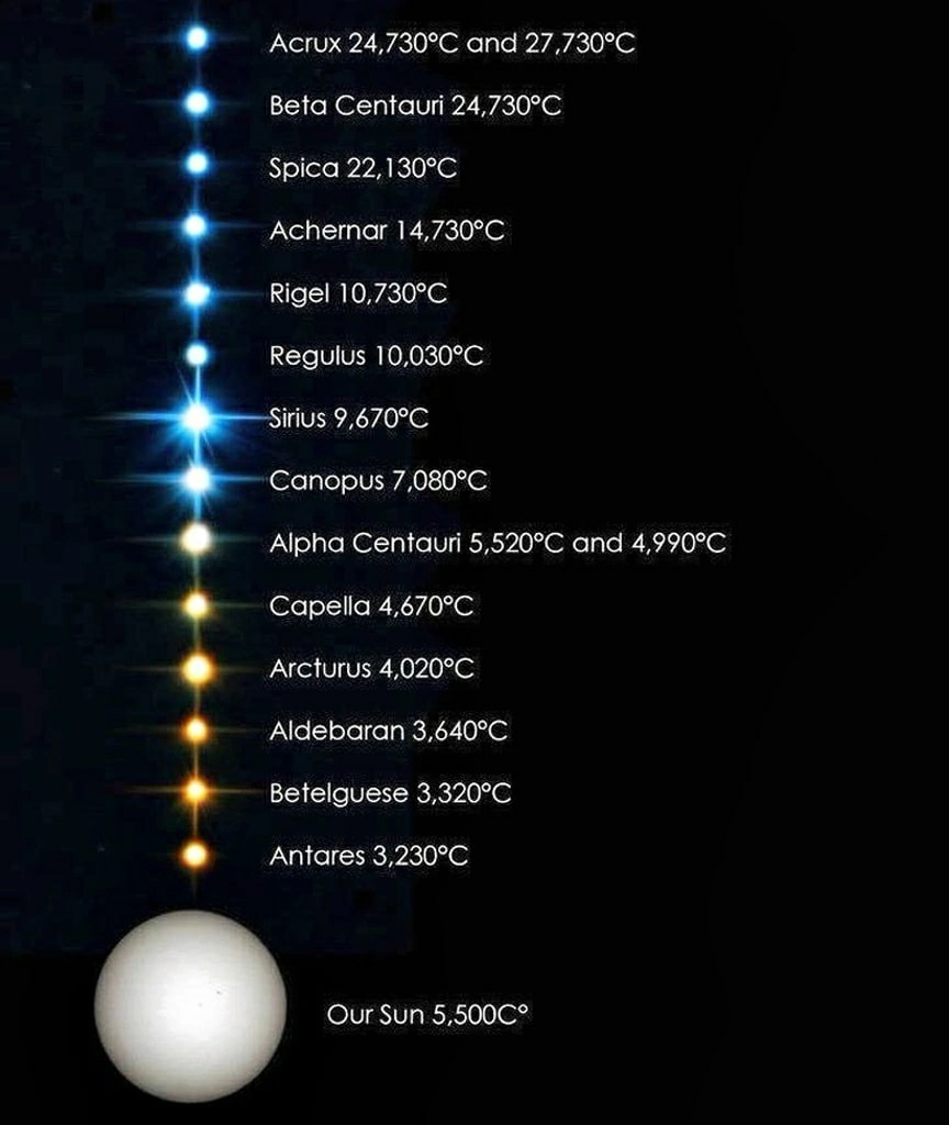 Звезды какие признаки. Цвет звезд. Цвет звезды зависит от температуры. Зависимость цвета звезды от температуры. Классификация звезд по размеру и цвету.