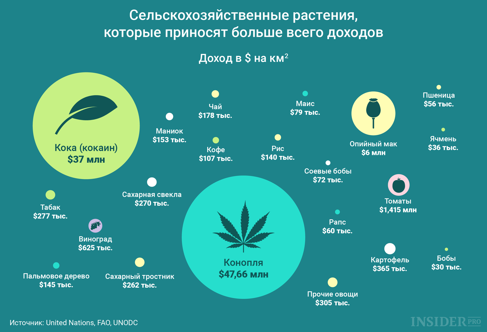 Повторяющиеся факты. Инфографика растения. Инфографика интересные факты. Инфографика сельское хозяйство. Необычная инфографика.