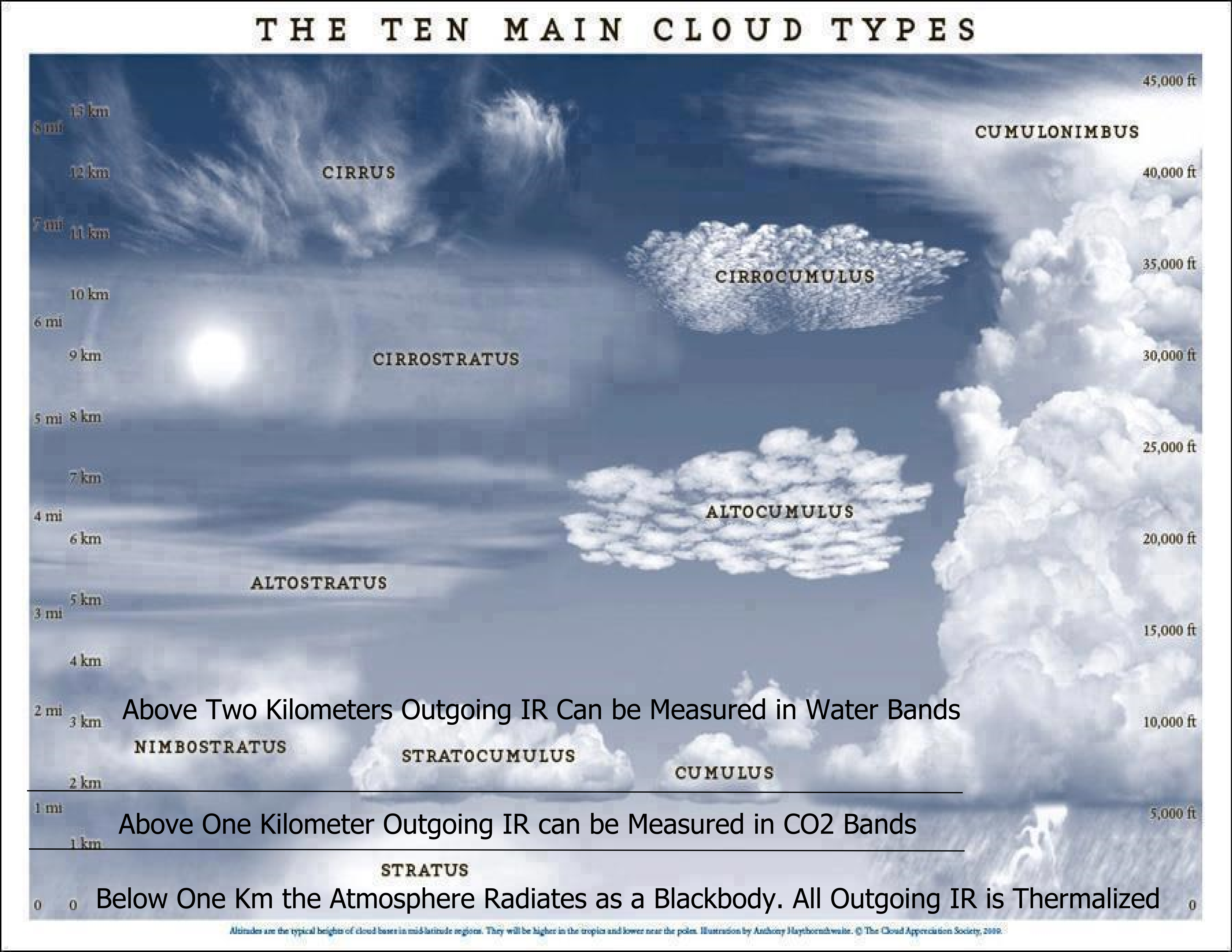 Виды облаков. Структура облака. Виды облаков для детей. Облака типы облаков.