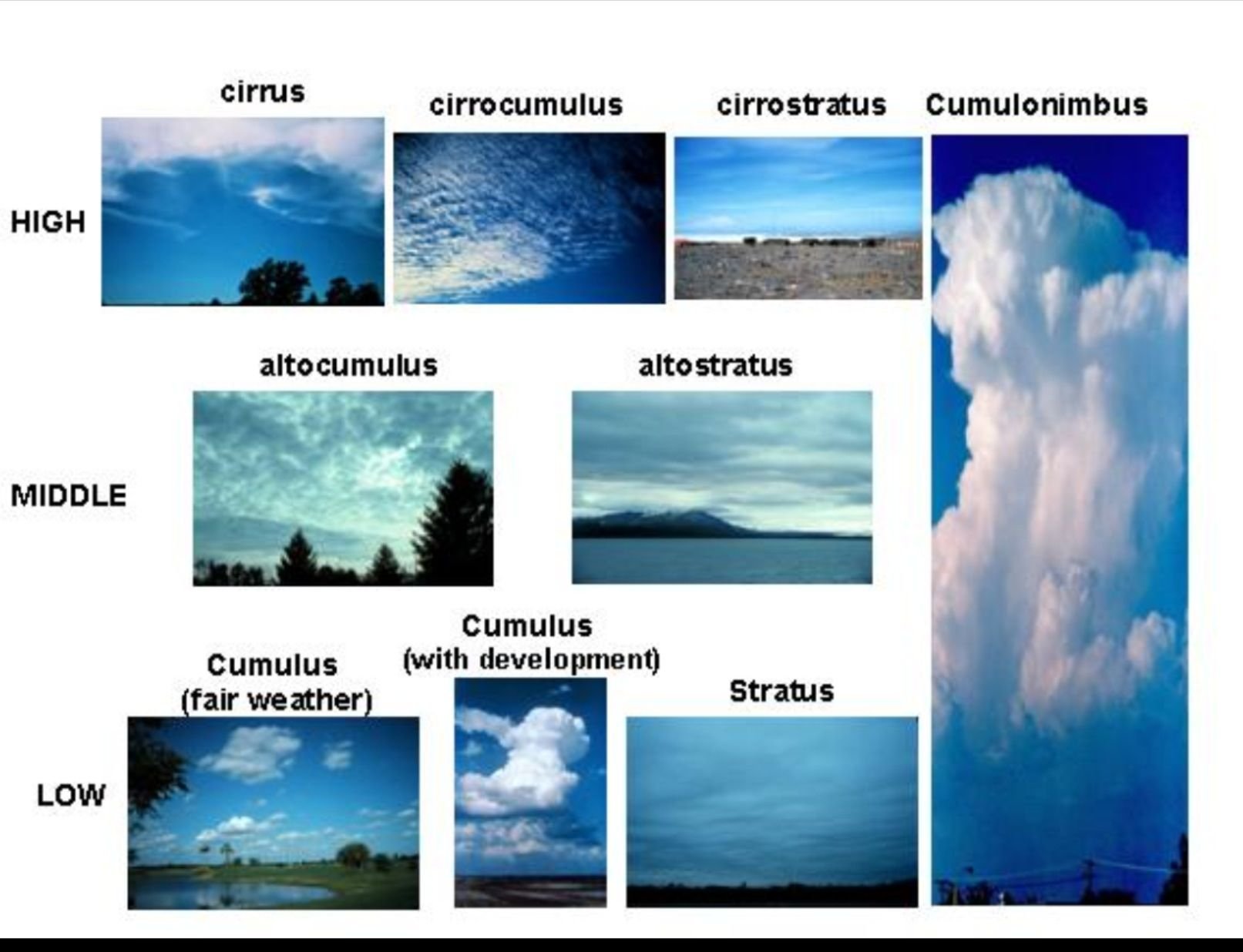 Город облаков коды. Типы облаков. Перистые облака. Альто Стратус облака. Название облаков с картинками.