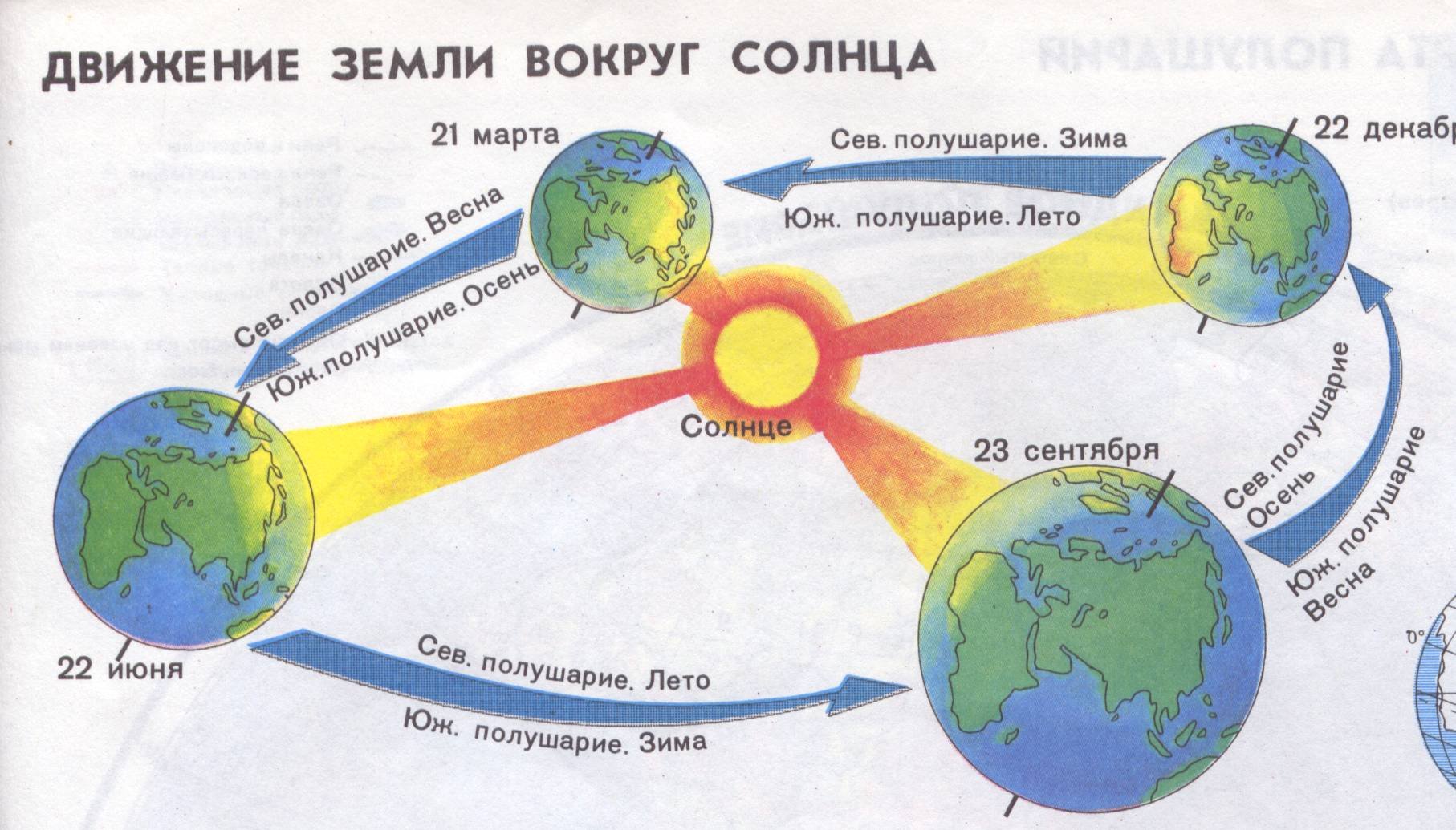 Какой день в северном полушарии длиннее ночи. Схема движения земли вокруг солнца. Вращение земли вокруг солнца. Смена времен года схема. Вращение земли вокруг солнца зима лето.