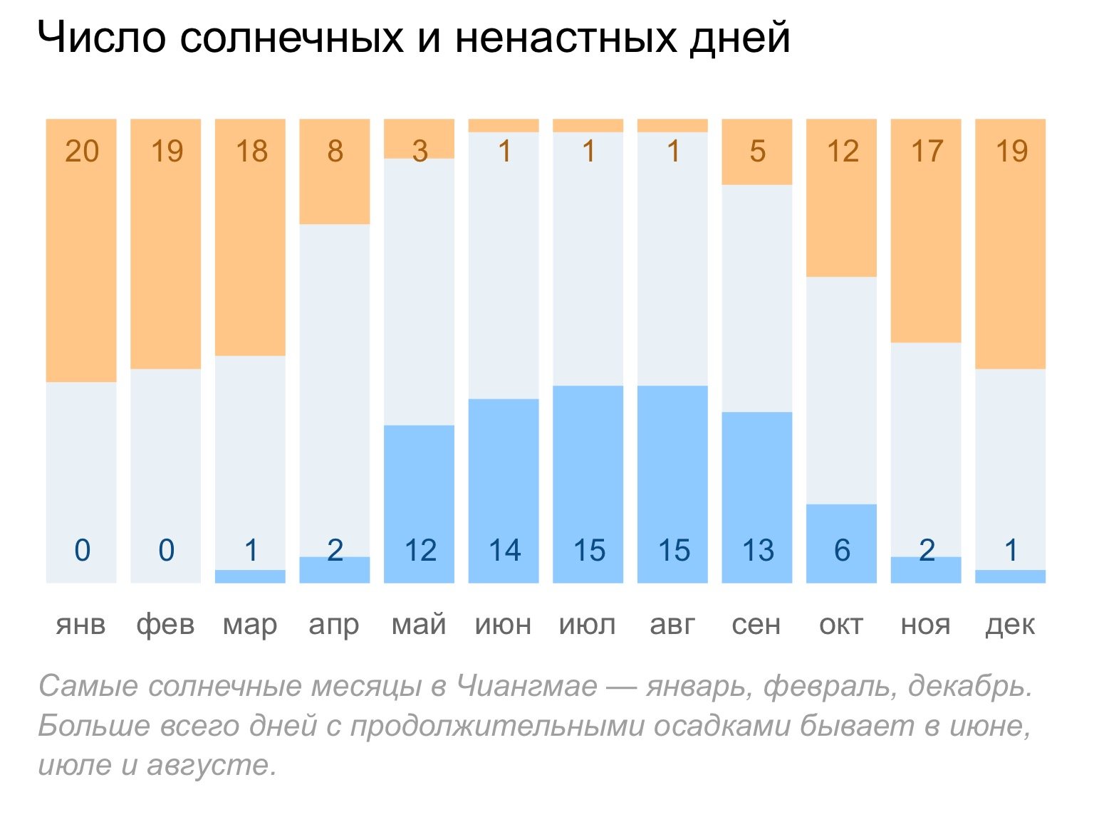 Сколько солнечных дней было в 2023 году. Число солнечных дней в году. Статистика солнечных дней. Число солнечных дней в Москве. Количество солнечных дней зимой.