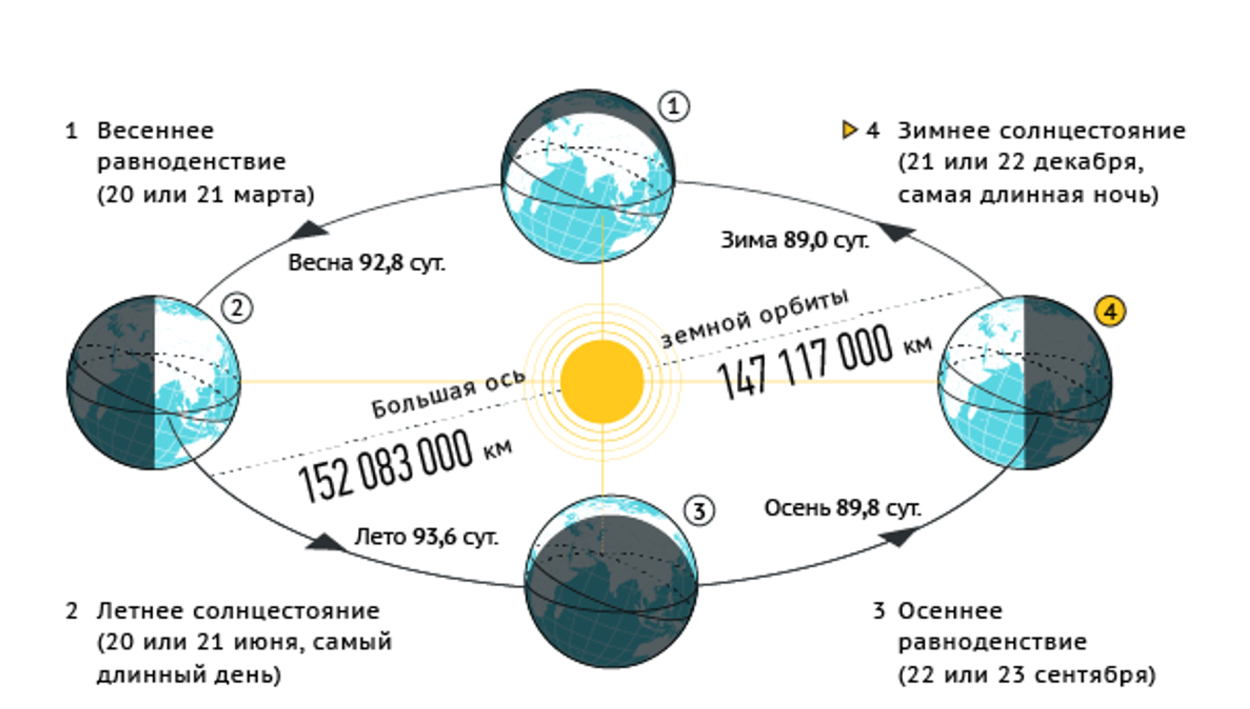Сутки урана равны земным суткам. Зимнее солнцестояние в Северном полушарии Продолжительность дня. Положение земли в дни равноденствия и солнцестояния. Схема дней равноденствия и солнцестояния. Летнее и зимнее солнцестояние и Весеннее и осеннее равноденствие.