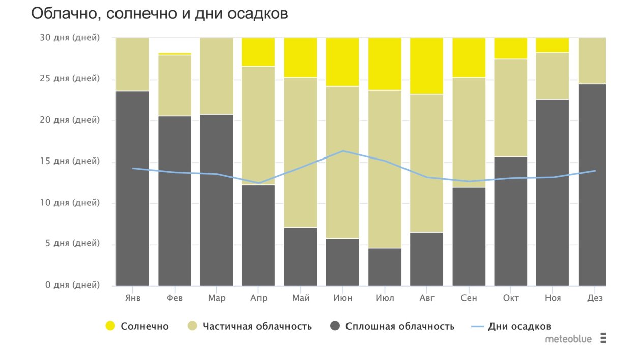 Сколько солнечных дней было в 2023 году. Количество солнечных дней в Москве. Число солнечных дней в году. Солнечных дней в году в Москве. Статистика солнечных дней в Москве.
