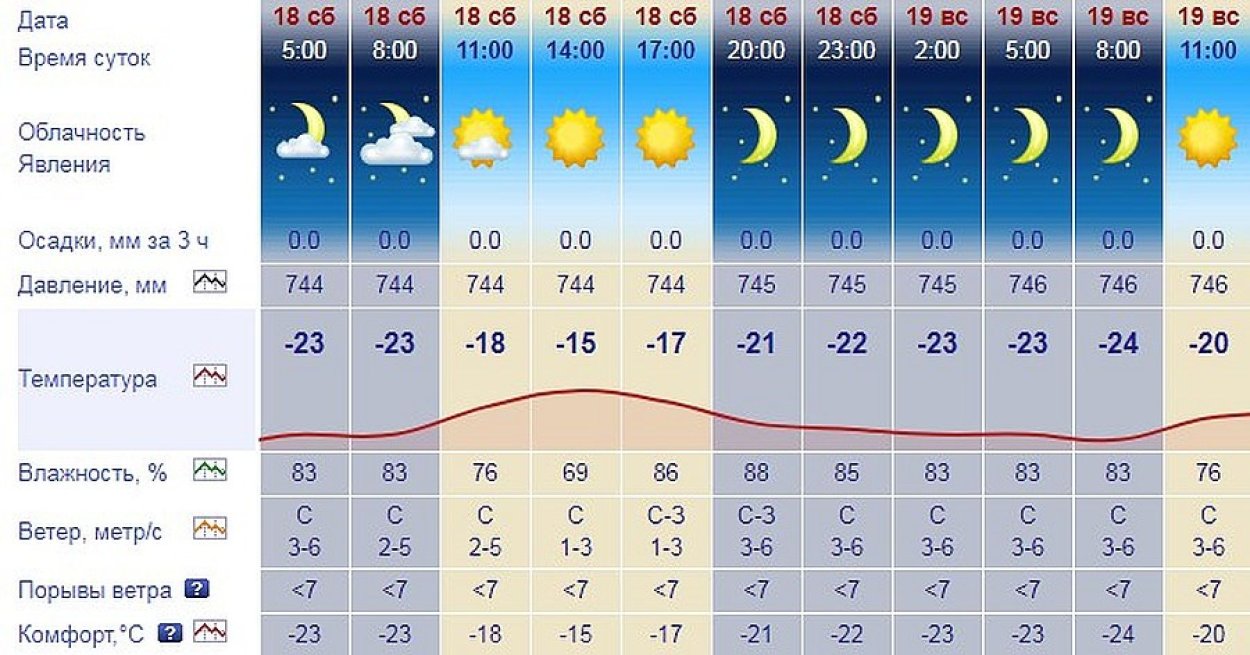 Погода москва февраль 2024 г. Погода за февраль месяц 2023 года. Прогноз погоды на февраль. Прогноз погоды на февраль 2023 года. Погода на 13 февраля.