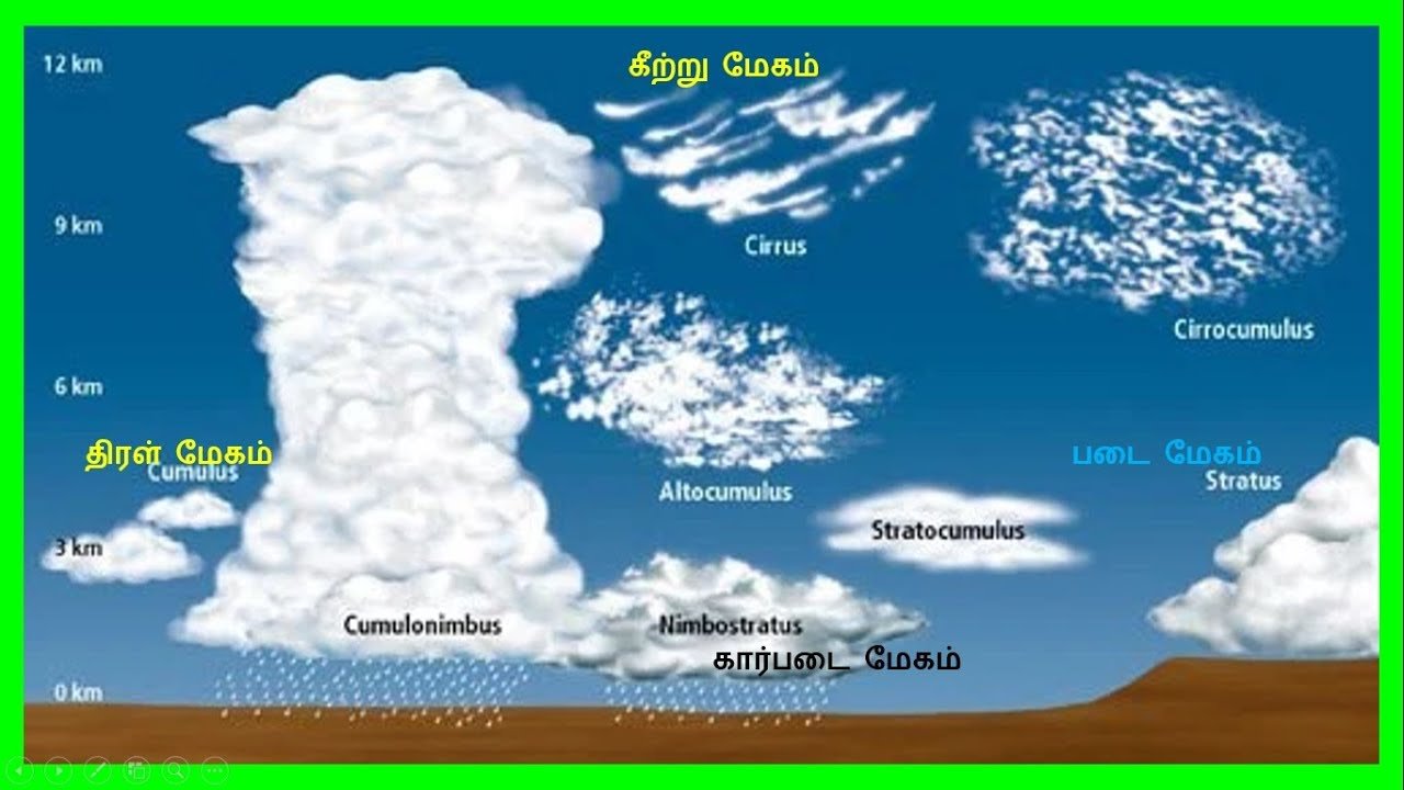 Схема облаков. Строение облаков. Виды облаков. Схема распространения облаков на разных высотах. Верхняя граница облаков.