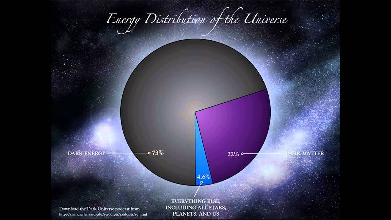 Наличие темной материи во вселенной было открыто. Темная материя темная энергия диаграмма. Темная энергия темная материя барионная материя. Соотношение темной материи и темной энергии во Вселенной. Что такое тёмная материя и тёмная энергия в астрономии.