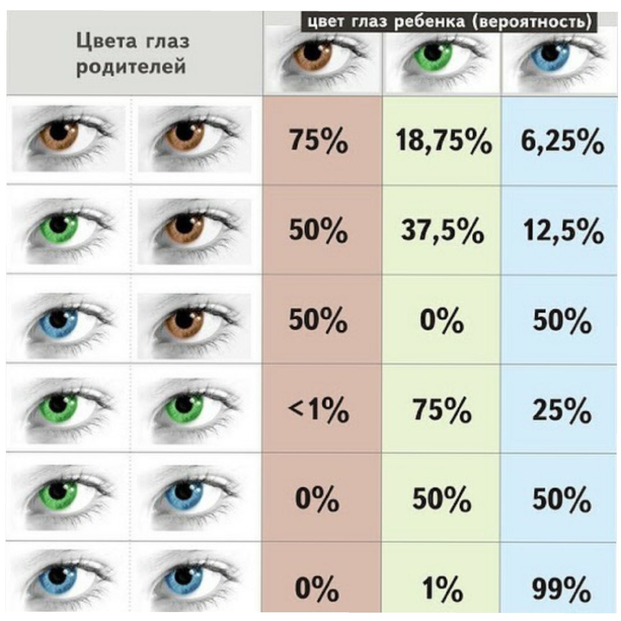 Ген цвета глаз у человека. Таблица цвет глаз ребенка по цвету глаз родителей. Какие глаза будут у ребенка если у родителей карие и зеленые. Если у родителей голубые глаза какие будут у ребенка. Какой цвет глаз будет у ребенка таблица.